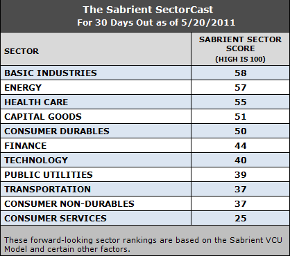 forward-looking sector rankings