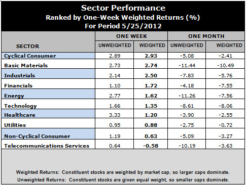 best performing sectors