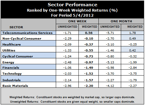 best performing sectors