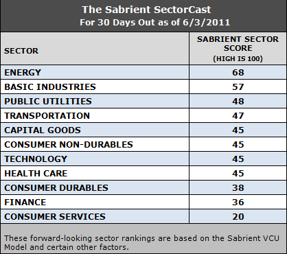 forward-looking sector rankings