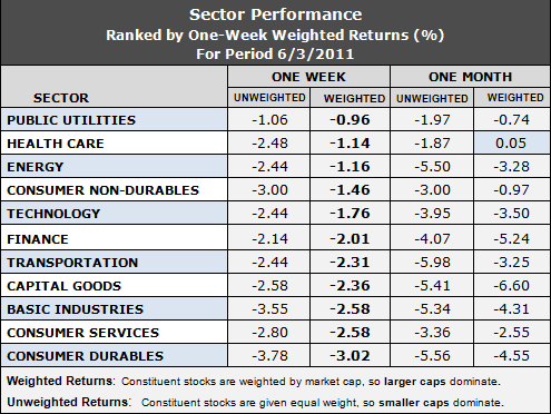best performing sectors