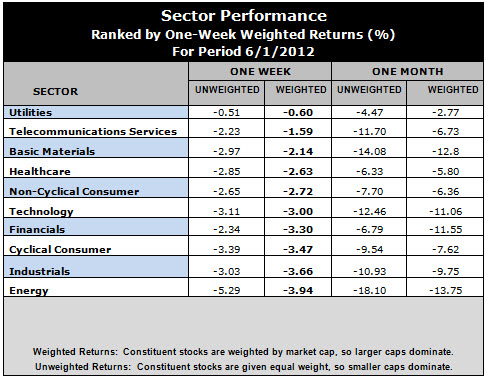 best performing sectors