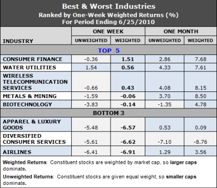 best and worst industries