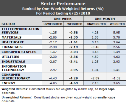 best performing sectors