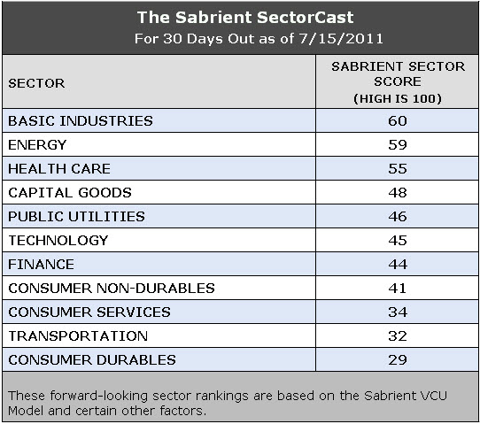 forward-looking sector rankings