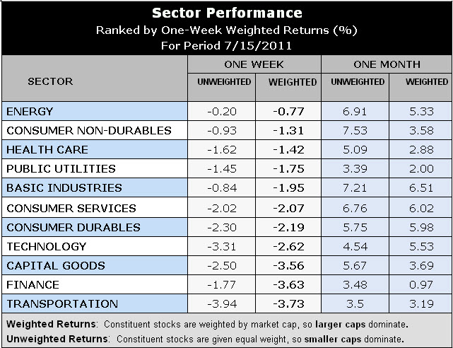 best performing sectors