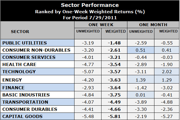 best performing sectors