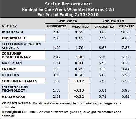 best performing sectors