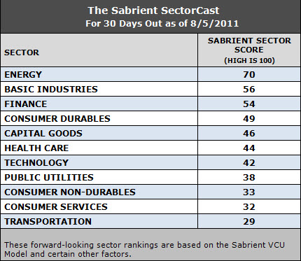 forward-looking sector rankings