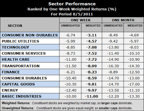 best performing sectors