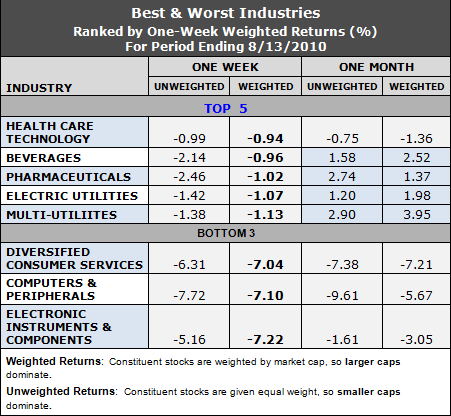 best and worst industries