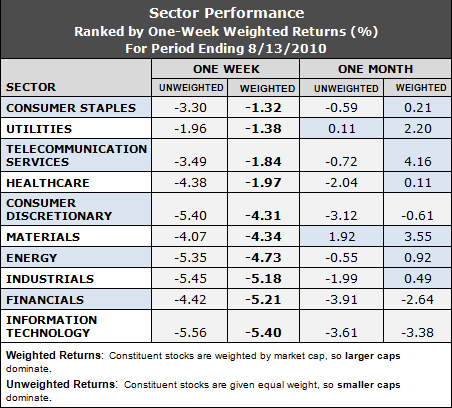 best performing sectors