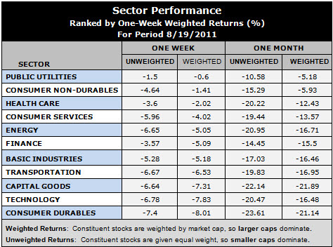 best performing sectors