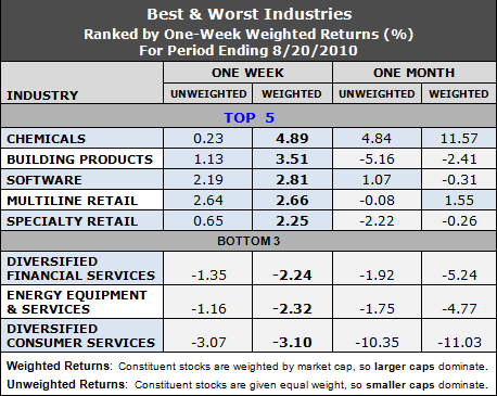 best and worst industries