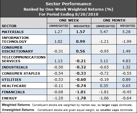 best performing sectors