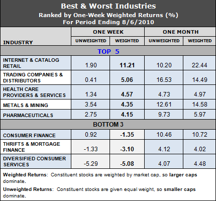 best and worst industries