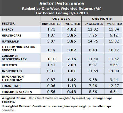 best performing sectors